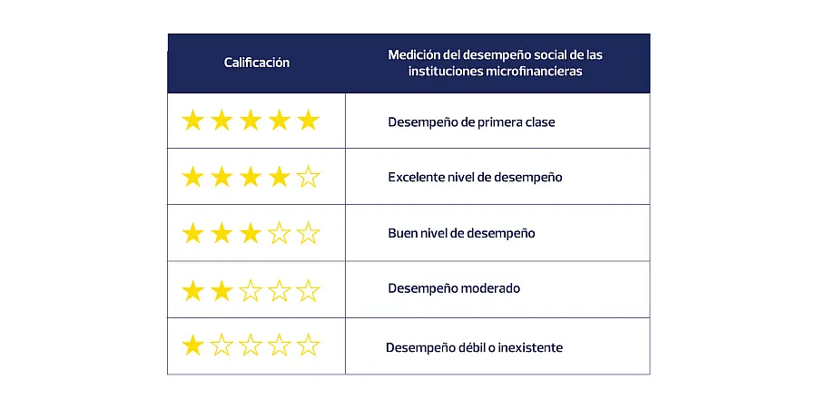 Medición del desempeño social Medición del desempeño social de Microrate