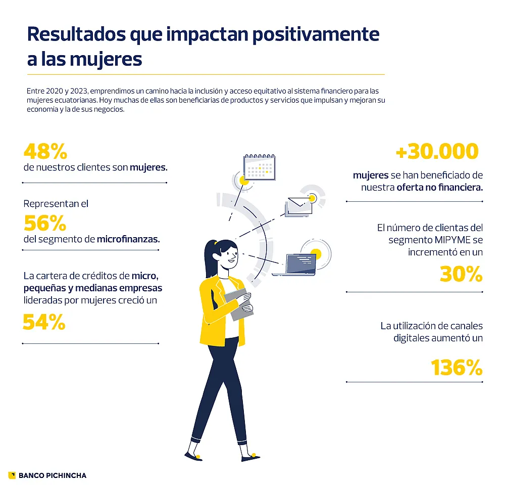 Resultados sobre equidad de género Resultados alcanzamos en equidad de género.