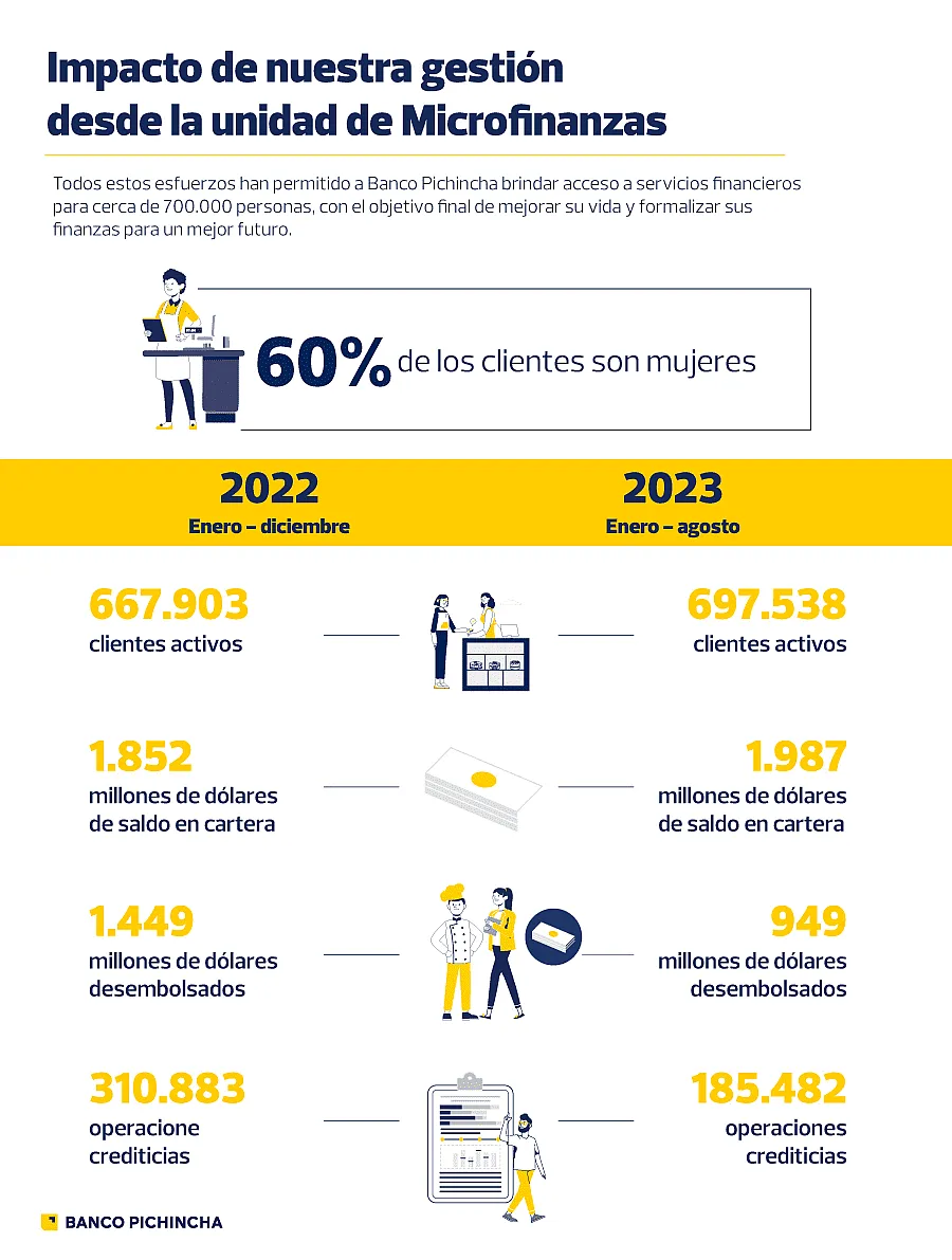 Impacto de nuestra gestión en Microfinanzas Impacto de nuestra gestión en Microfinanzas