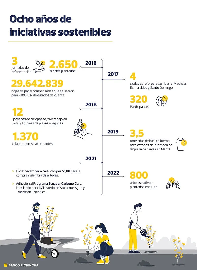 Banco Pichincha: iniciativas sostenibles Banco Pichincha: iniciativas sostenibles