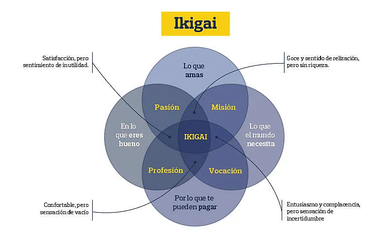 Método Ikigai Método Ikigai: cómo funciona