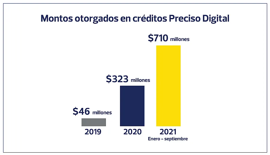 Montos otorgados en créditos Preciso Digital Montos otorgados en créditos Preciso Digital