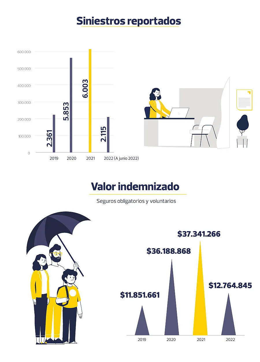 Siniestros reportados y valores indemnizados.