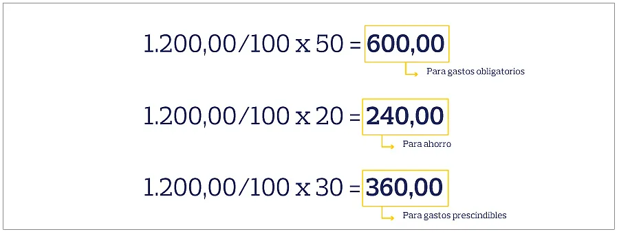 Cómo calcular el ahorro utilizando la Regla del 50/20/30 Cómo calcular el ahorro utilizando la Regla del 50/20/30